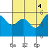 Tide chart for Dora Harbor, Unimak Island, Alaska on 2021/06/4