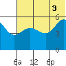 Tide chart for Dora Harbor, Alaska on 2021/07/3
