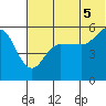 Tide chart for Dora Harbor, Alaska on 2021/07/5
