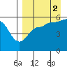 Tide chart for Dora Harbor, Unimak Island, Alaska on 2021/09/2