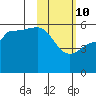 Tide chart for Dora Harbor, Unimak Island, Alaska on 2022/02/10