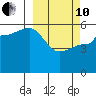 Tide chart for Dora Harbor, Unimak Island, Alaska on 2022/03/10