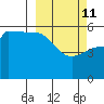 Tide chart for Dora Harbor, Unimak Island, Alaska on 2022/03/11