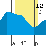 Tide chart for Dora Harbor, Unimak Island, Alaska on 2022/03/12