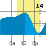 Tide chart for Dora Harbor, Unimak Island, Alaska on 2022/03/14