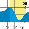Tide chart for Dora Harbor, Unimak Island, Alaska on 2022/03/25