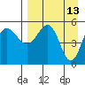 Tide chart for Dora Harbor, Unimak Island, Alaska on 2022/04/13