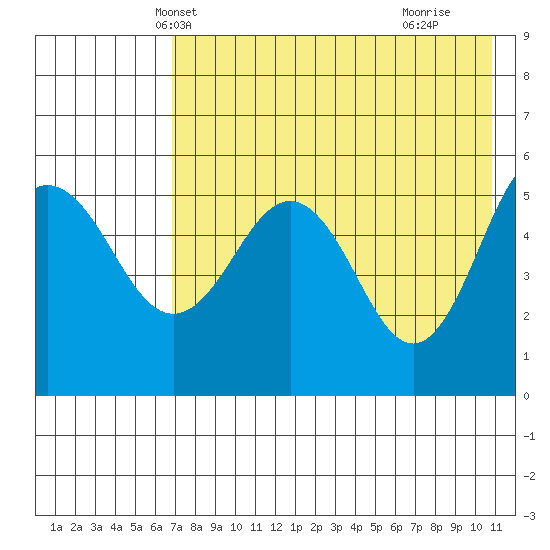 Tide Chart for 2022/05/12