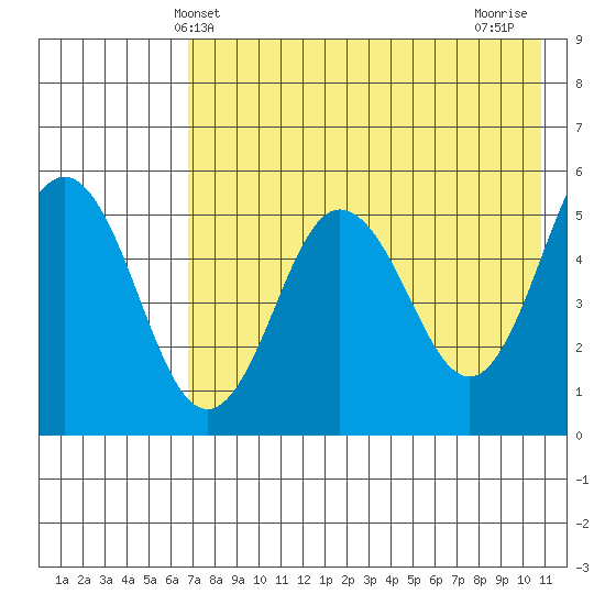 Tide Chart for 2022/05/13