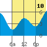 Tide chart for Dora Harbor, Unimak Island, Alaska on 2022/06/10