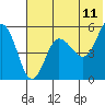 Tide chart for Dora Harbor, Unimak Island, Alaska on 2022/06/11