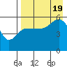Tide chart for Dora Harbor, Unimak Island, Alaska on 2022/08/19