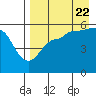 Tide chart for Dora Harbor, Unimak Island, Alaska on 2022/08/22