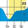 Tide chart for Dora Harbor, Unimak Island, Alaska on 2022/08/23
