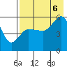 Tide chart for Dora Harbor, Unimak Island, Alaska on 2022/08/6