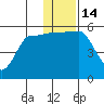 Tide chart for Dora Harbor, Unimak Island, Alaska on 2022/12/14