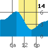 Tide chart for Dora Harbor, Unimak Island, Alaska on 2023/02/14