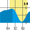 Tide chart for Dora Harbor, Unimak Island, Alaska on 2023/04/14