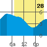 Tide chart for Dora Harbor, Unimak Island, Alaska on 2023/04/28