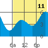 Tide chart for Dora Harbor, Unimak Island, Alaska on 2023/07/11