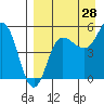 Tide chart for Dora Harbor, Unimak Island, Alaska on 2023/08/28