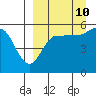 Tide chart for Dora Harbor, Unimak Island, Alaska on 2023/09/10