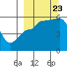 Tide chart for Dora Harbor, Unimak Island, Alaska on 2023/09/23