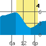 Tide chart for Dora Harbor, Unimak Island, Alaska on 2024/03/4