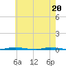 Tide chart for Double Creek, Barnegat Bay, New Jersey on 2021/05/20