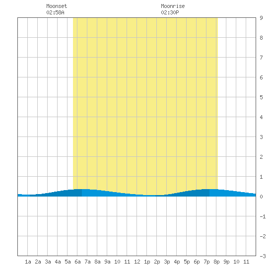 Tide Chart for 2021/05/21