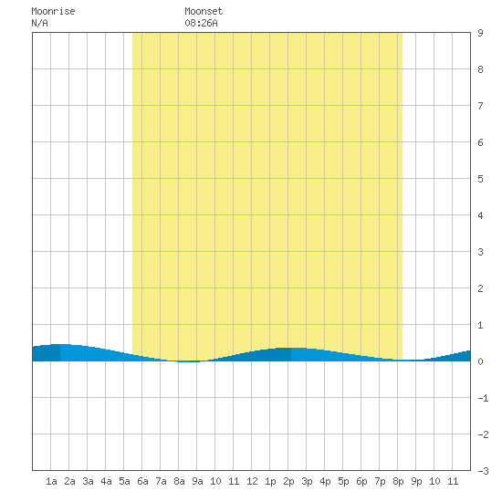 Tide Chart for 2021/05/29