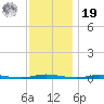 Tide chart for Double Creek, Barnegat Bay, New Jersey on 2021/11/19