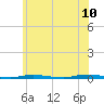 Tide chart for Double Creek, Barnegat Bay, New Jersey on 2022/06/10