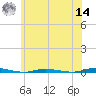 Tide chart for Double Creek, Barnegat Bay, New Jersey on 2022/06/14