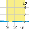 Tide chart for Double Creek, Barnegat Bay, New Jersey on 2022/06/17