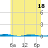 Tide chart for Double Creek, Barnegat Bay, New Jersey on 2022/06/18