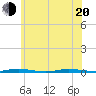 Tide chart for Double Creek, Barnegat Bay, New Jersey on 2022/06/20