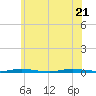 Tide chart for Double Creek, Barnegat Bay, New Jersey on 2022/06/21