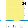 Tide chart for Double Creek, Barnegat Bay, New Jersey on 2022/06/24