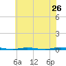 Tide chart for Double Creek, Barnegat Bay, New Jersey on 2022/06/26