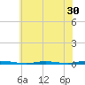 Tide chart for Double Creek, Barnegat Bay, New Jersey on 2022/06/30