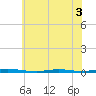 Tide chart for Double Creek, Barnegat Bay, New Jersey on 2022/06/3