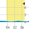 Tide chart for Double Creek, Barnegat Bay, New Jersey on 2022/06/4