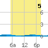 Tide chart for Double Creek, Barnegat Bay, New Jersey on 2022/06/5