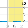 Tide chart for Double Creek, Barnegat Bay, New Jersey on 2023/03/12
