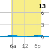 Tide chart for Double Creek, New Jersey on 2023/05/13