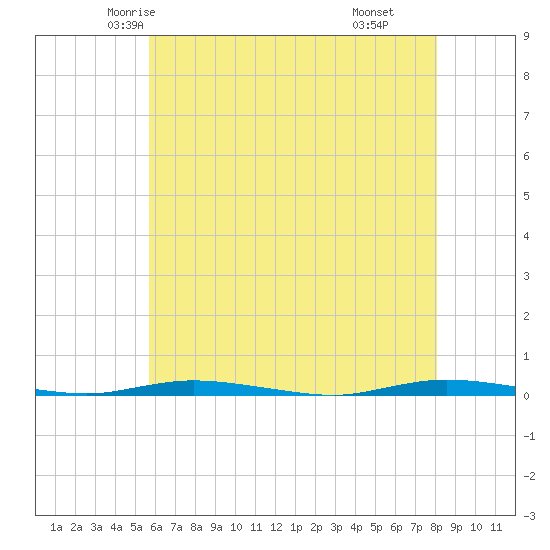 Tide chart for Double Creek on 2023/05/15