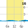 Tide chart for Double Creek, New Jersey on 2023/05/16