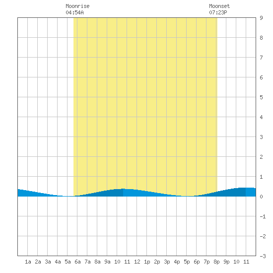 Tide chart for Double Creek on 2023/05/18