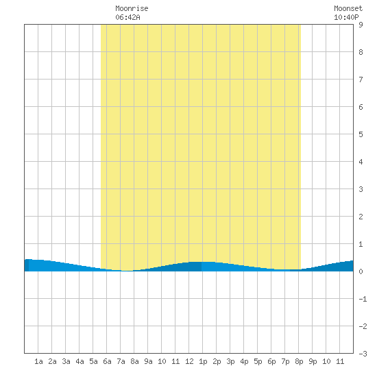 Tide chart for Double Creek on 2023/05/21